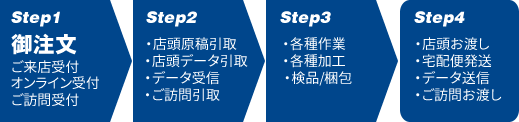 ご注文の流れ